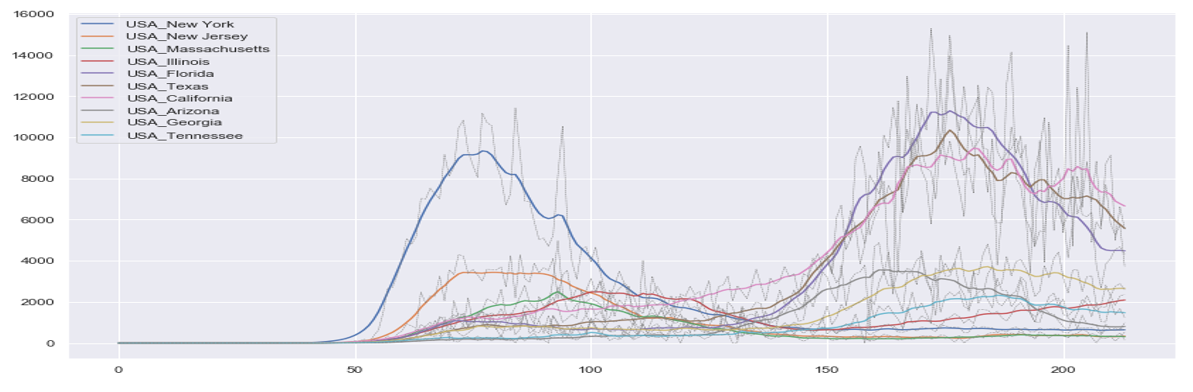 Predicting Multiple Time Series with USA COVID-19 data using Machine Learning models